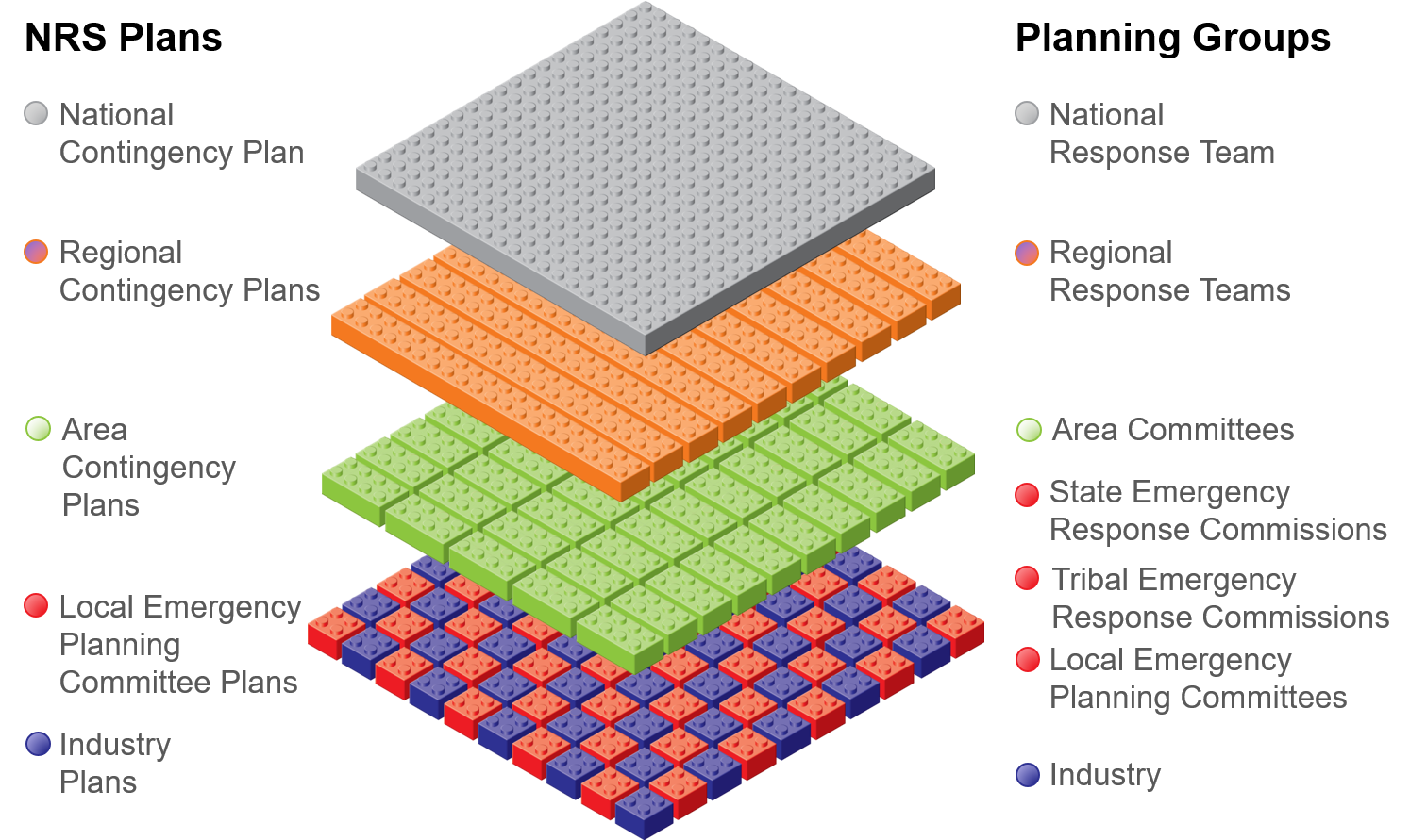 The NRS Plans and their subsequent Planning Groups. For a full description of this image, use the link on the slide.