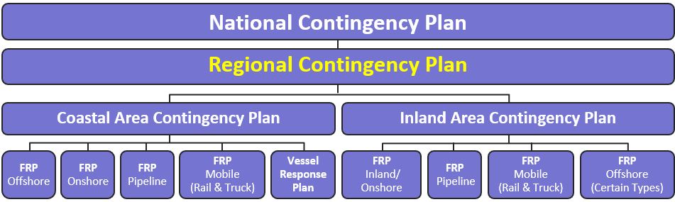 NCP Family of Plans with Regional Contingency Plans Highlighted