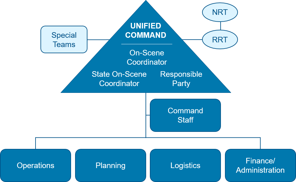 Example Unified Command Structure