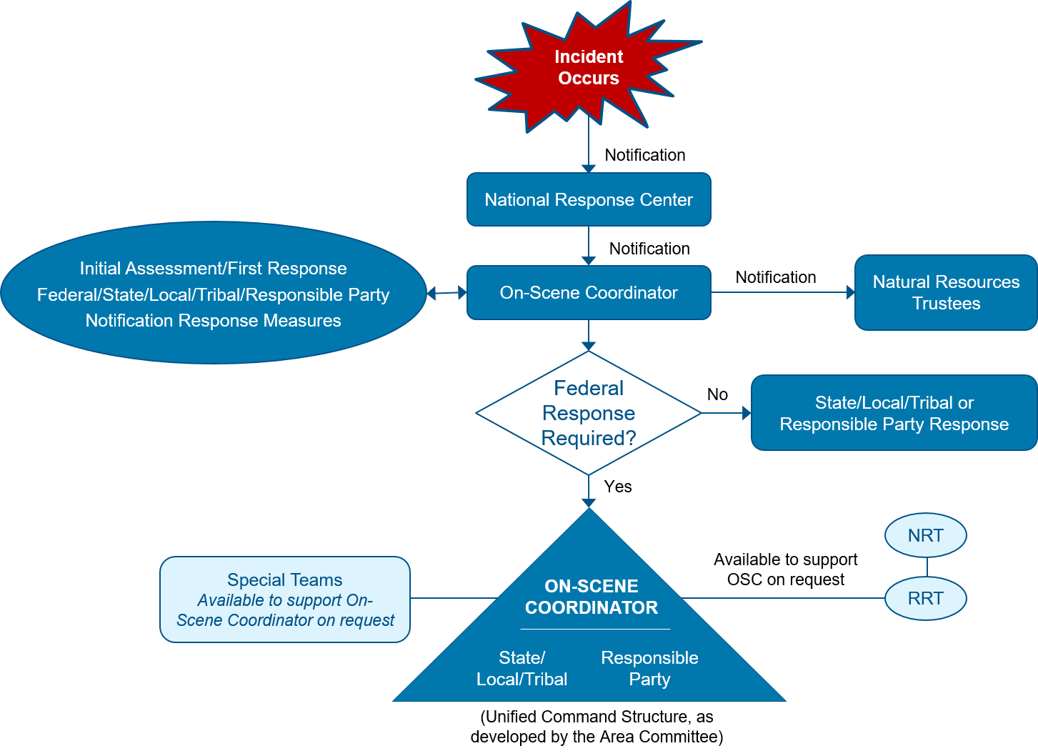 NRS Notification and Decision Process after an incident