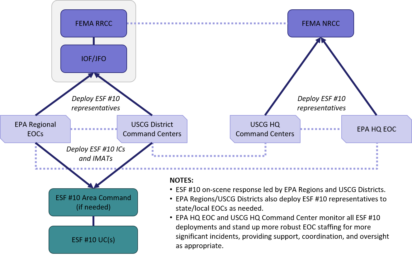 Process flow illustrating the EPA/USCG ESF #10 Support for Stafford Act Response 