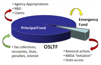 Graphic of the funding allocations in the Oil Spill Liability Trust Fund