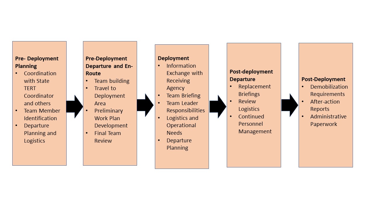Pre- Deployment Planning: Coordination with State TERT Coordinator and others, Team Member Identification, Departure Planning and Logistics. Pre-Deployment Departure and En-Route: Team building, Travel to Deployment Area, Preliminary Work Plan Development, Final Team Review. Deployment: Information Exchange with Receiving Agency, Team Briefing, Team Leader Responsibilities, Logistics and Operational Needs, Departure Planning. Post-deployment Departure: Replacement Briefings, Review Logistics, Continued Personnel Management. Post-Deployment: Demobilization Requirements, After-action Reports, Administrative Paperwork.