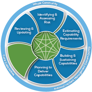 Preparedness System Cycle With The Following Six Major Components: (1 