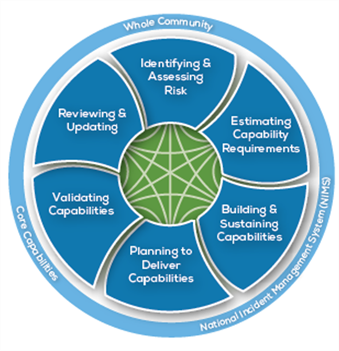 Preparedness System Cycle with the following six major components: (1) Identifying and Assessing Risk, (2) Estimating Capability Requirements, (3) Building and Sustaining Capabilities, (4) Planning to Deliver Capabilities, (5) Validating Capabilities, and (6) Reviewing and Updating