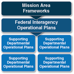 Graphic with the following blocks flowing from top to bottom: (1) Mission Area Frameworks; (2) Federal Interagency Operational Plans; (3) Supporting Departmental Operational Plans (4 blocks)