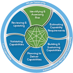 Preparedness System Cycle with the following six major components: (1) Identifying and Assessing Risk (highlighted), (2) Estimating Capability Requirements, (3) Building and Sustaining Capabilities, (4) Planning to Deliver Capabilities, (5) Validating Capabilities, and (6) Reviewing and Updating