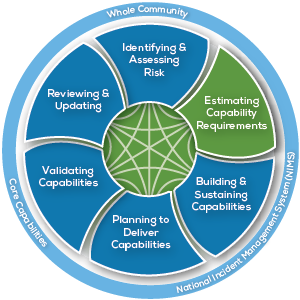 Preparedness System Cycle with the following six major components: (1 ...