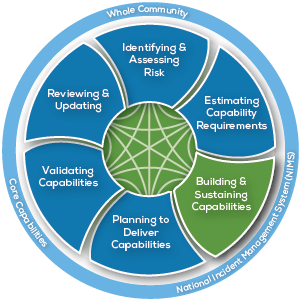 Preparedness System Cycle with the following six major components: (1) Identifying and Assessing Risk, (2) Estimating Capability Requirements, (3) Building and Sustaining Capabilities (highlighted), (4) Planning to Deliver Capabilities, (5) Validating Capabilities, and (6) Reviewing and Updating