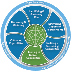 Preparedness System Cycle with the following six major components: (1 ...