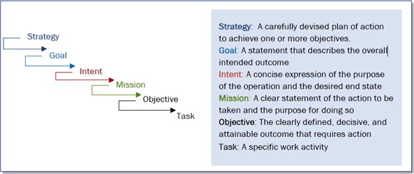 Key Terms in Operational Plans. See D-Link for plain text explanation.