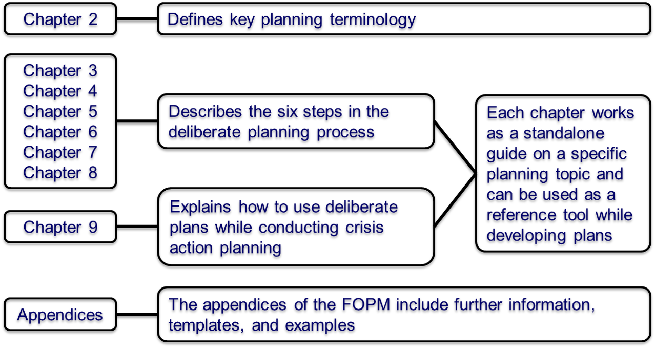 FOPM structure chart. See D-Link for plain text explanation.