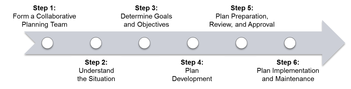 FEMA Operational Planning Process in a series of 6 steps. Step 1 form a collaborative planning team. Step 2 understand the situation. Step 3 determine goals and objectives. Step 4 plan development. Step 5 plan preparation, review, and approval. Step 6 plan implementation and maintenance.