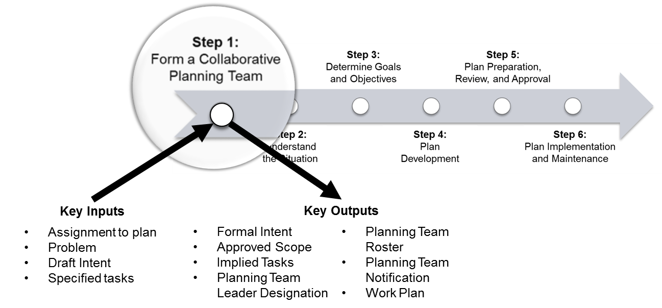 Operational Planning Process focus on Step 1. Key inputs are Assignment to plan, Problem, Draft intent, Specified tasks. Key outputs are Formal intent, Approved scope, Implied tasks, Planning team, Leader Designation, Planning team roster, Planning team notification, Work plan.