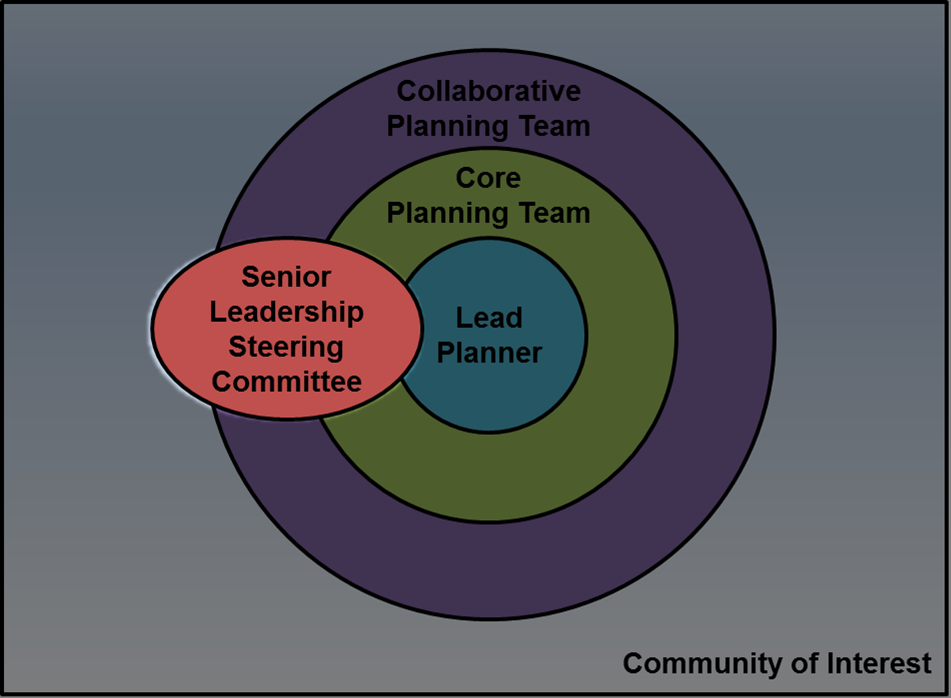 Deliberate Planning Team consists of Lead Planner, Core Planning Team, and Collaborative Planning Team which all work with the Senior Leadership Steering Committee. All team members work with the rest of the community of interest. Focus on Senior Leadership Steering Committee.