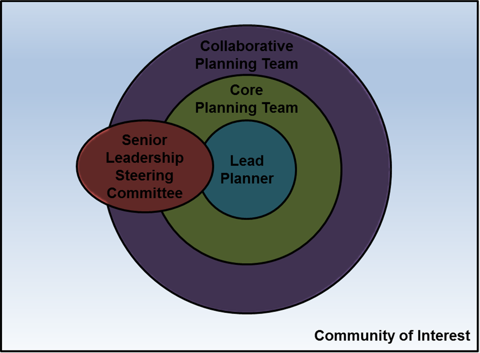 Deliberate Planning Team consists of Lead Planner, Core Planning Team, and Collaborative Planning Team which all work with the Senior Leadership Steering Committee. All team members work with the rest of the community of interest. Focus on Community of Interest.