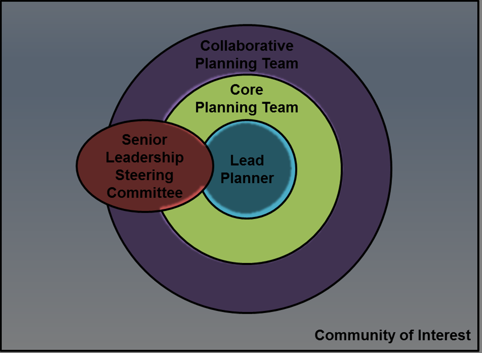 Deliberate Planning Team consists of Lead Planner, Core Planning Team, and Collaborative Planning Team which all work with the Senior Leadership Steering Committee. All team members work with the rest of the community of interest. Focus on Core Planning Team.