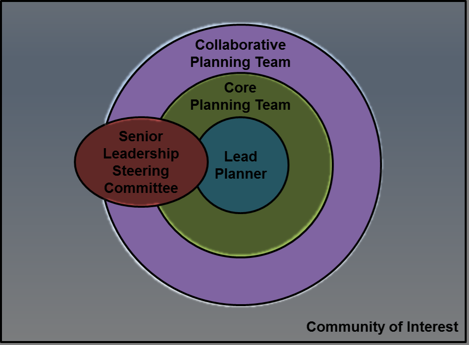 Deliberate Planning Team consists of Lead Planner, Core Planning Team, and Collaborative Planning Team which all work with the Senior Leadership Steering Committee. All team members work with the rest of the community of interest. Focus on Collaborative Planning Team.