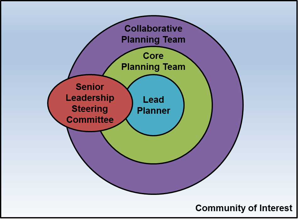 Deliberate Planning Team consists of Lead Planner, Core Planning Team, and Collaborative Planning Team which all work with the Senior Leadership Steering Committee. All team members work with the rest of the community of interest.