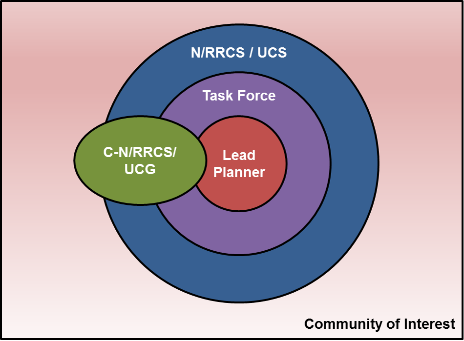 Crisis Action Planning Team consists of Lead Planner, Task Force, and N/RRCS/UCS which all work with the C-N/RRCS/UCG. All team members work with the rest of the community of interest.