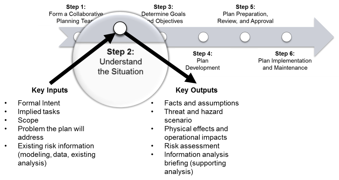 Operational Planning Process focusing on Step 2. See D-Link for plain text explanation.