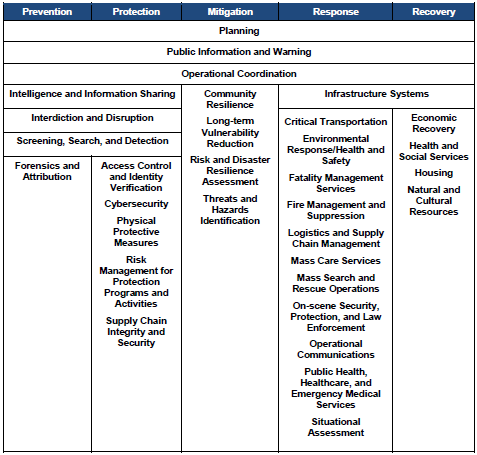 Table Of The Core Capabilities That Are Common To All Five Mission ...