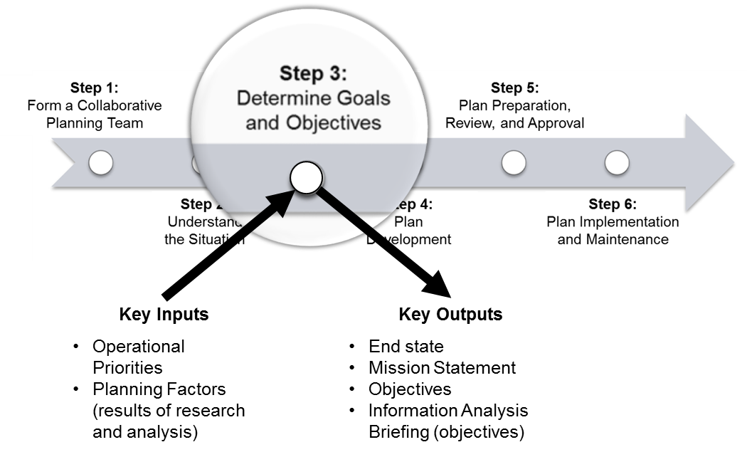 Operational Planning Process focus on Step 3. Key inputs are Operational priorities, Planning factors (results of research and analysis). Key outputs are End state, Mission statement, Objectives, Information analysis briefing (objectives).