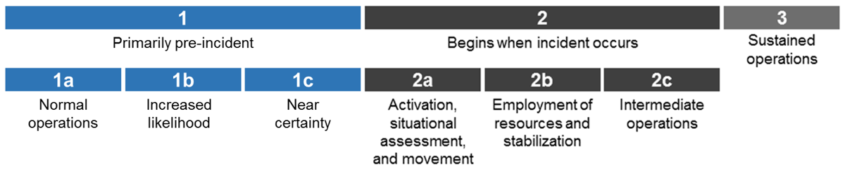 Standard Operational Phase focusing on Phase 1 Primarily pre-incident. Phase 1 subphases are 1a Normal operations, 1b Increased likelihood, and 1c Near certainty.