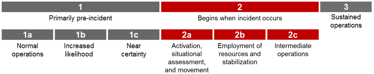 Standard Operational Phases focusing on Phase 2 Begins when incident occurs. Phase 2 subphases are 2a Activation, situational assessment, and movement; 2b Employment of resources and stabilizations; and 2c Intermediate operations.