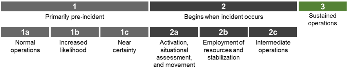 Standard Operational Phases focusing on Phase 3 Sustained operations.