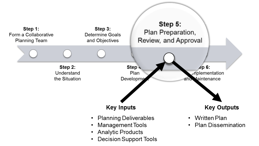 Operational Planning Process focus on Step 5. Key inputs are Planning deliverables, Management tools, Analytic products, Decision support tools. Key Outputs are Written plan, Plan dissemination.