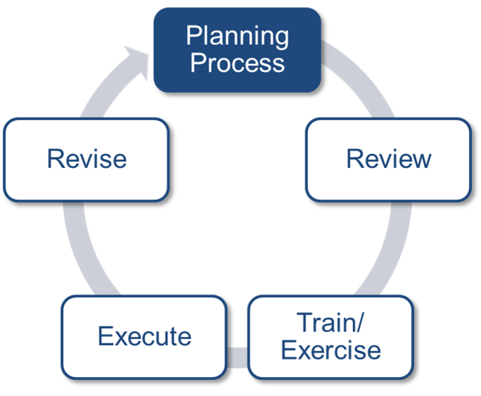 Graphic showing the planning process cycle: review, train/exercise, execute, and revise