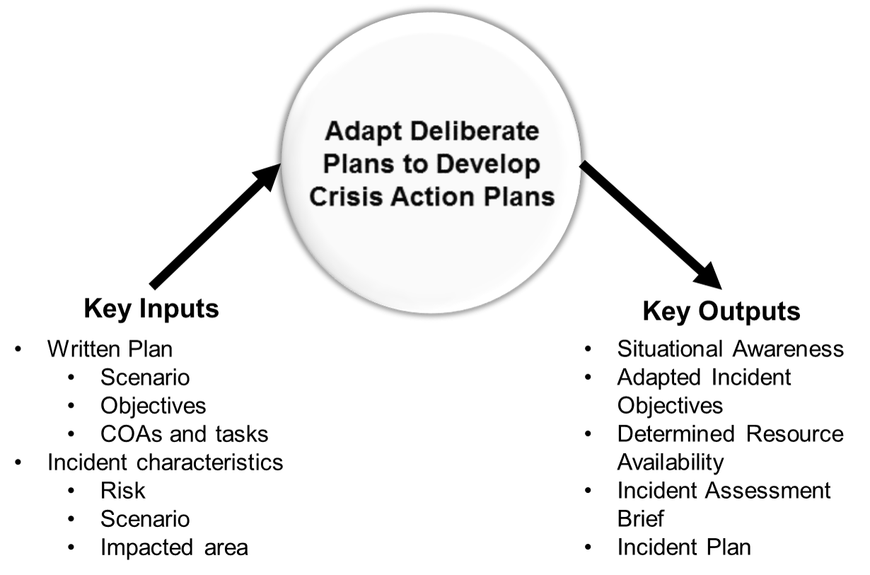 Adapt deliberate plans to develop crisis action plans. See D-Link for plain text explanation.