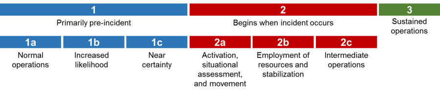 Standard Operational Phases. See D-Link for plain text explanation.