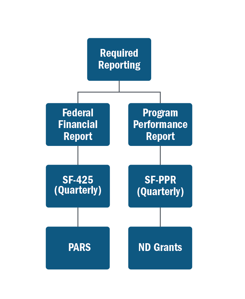 CTP Reporting Types-Required Reporting: Federal Financial Report (SF ...