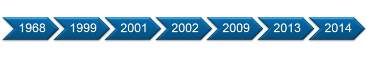CTP history and milestones timeline: 1968, 1999, 2001, 2002, 2009, 2013, 2014