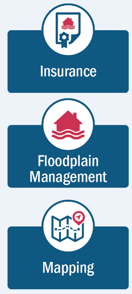 3 NFIP Levels: Insurance, Floodplain Management, Mapping