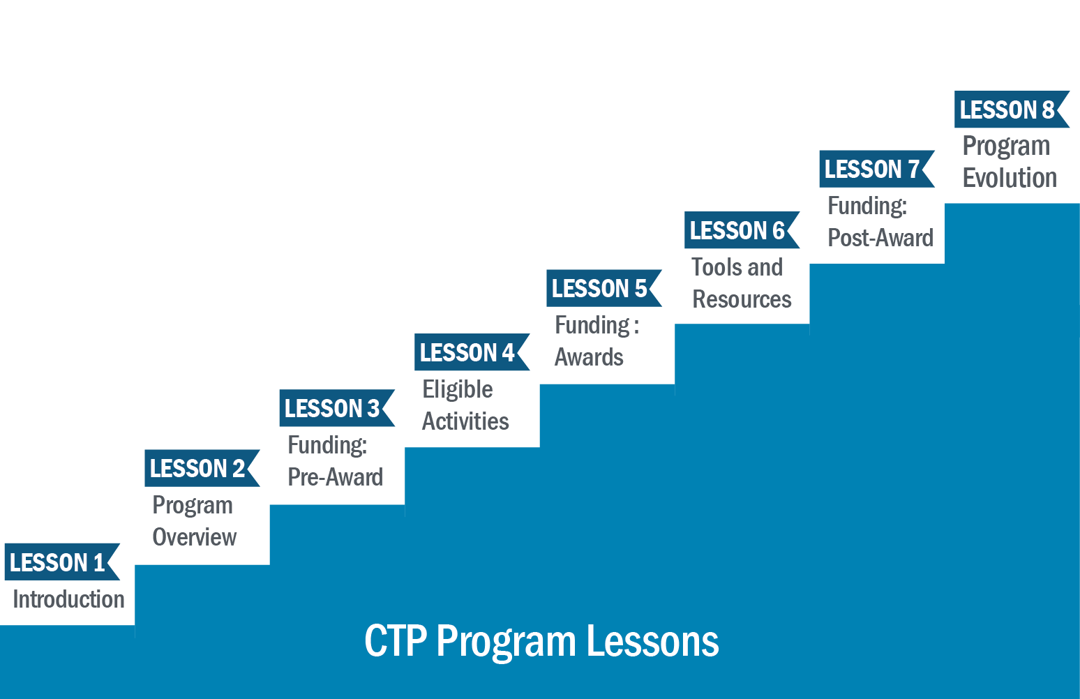 CTP Program Lessons: Lesson 1-Introduction, Lesson 2-Program Overview, Leson 3-Funding Pre-Award, Lesson 4-Eligible Activities, Lesson 5-Funding: Awards, Lesson 6-Tools and Resources, Lesson 7-Funding: Post-Award, Lesson 8-Lesson Evolution 