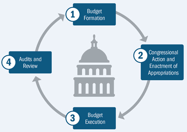 4 step funding cycle: step 1-Budget Formation, step 2- Congrational Action and Enactment of Appropriations, step-3 Budget Execution, and step-4 Audits and Review. 