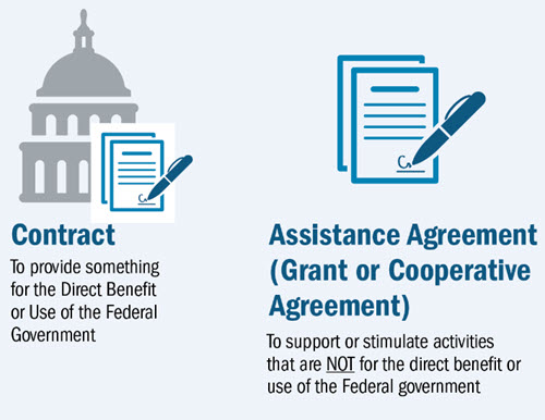 Images compares cooperative agreements and contracts: Contracts-To provide something for the direct benefit or use of the Federal Government, Assistance Agreement (Grant or Coorperative Agreement) - To support or stimulate activities that are not for the direct benefit or use of the Federal Government  