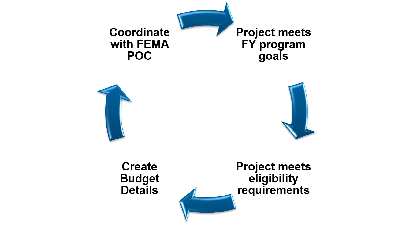 Prerequisites for applying for a cooperative agreement: Coordinate with FEMA POC, Project meets FY program goals, Project meets eligible requirements, create budget details.   