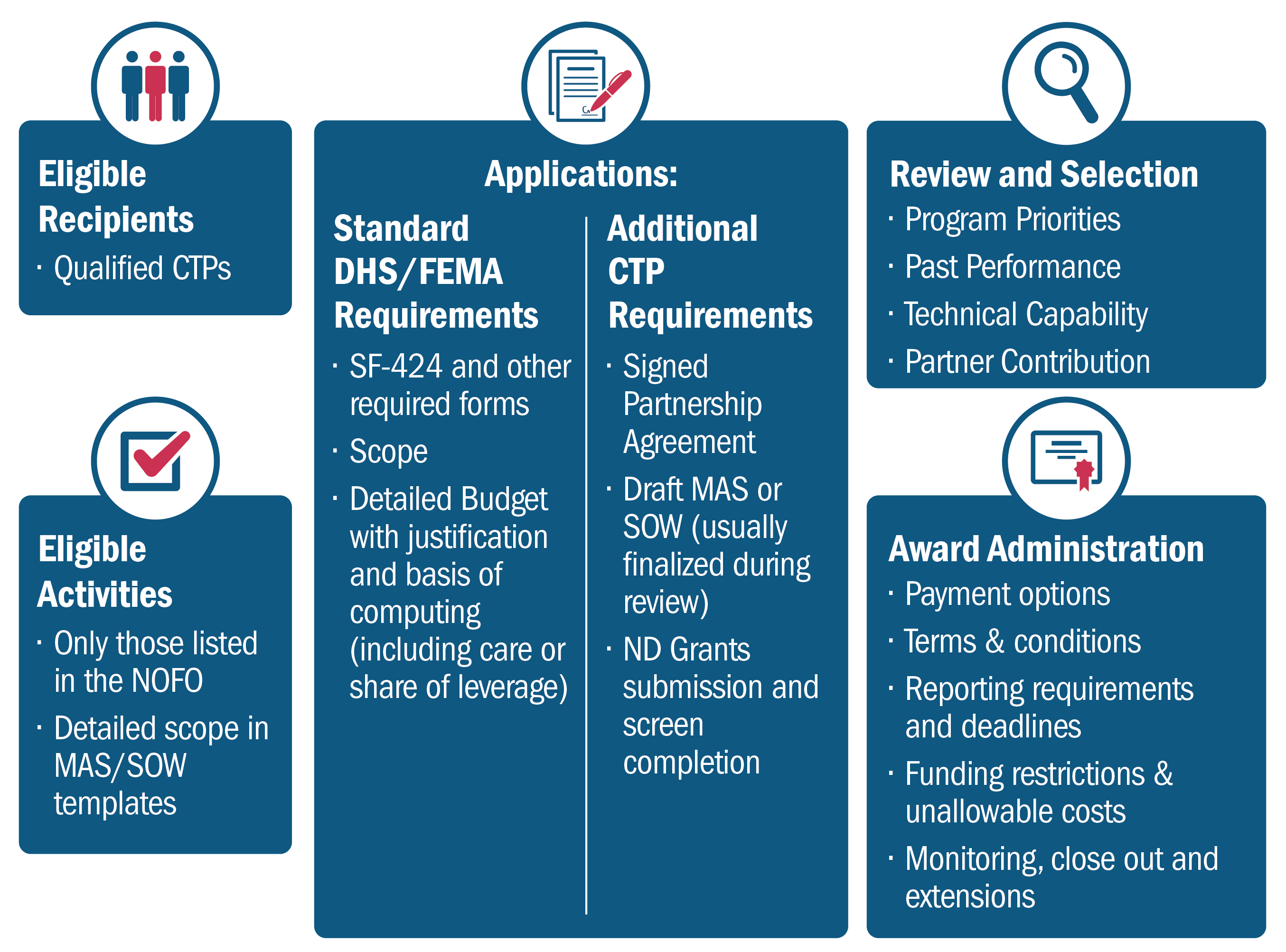 Funding Cycle Chart displaying key elements including eligible Activities (Qualified CTPs