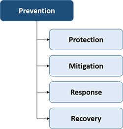 Prevention mission area with arrows leading to Protection, Mitigation, Response, and Recovery mission areas.