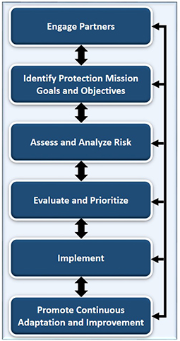 Steady-state protection process; arrows going between each (pointing both directions). Also there is an arrow on side pointing to all: Engage Partners, Identify Protection Mission Goals and Objectives, Asses and Analyze Risk, Evaluate and Prioritize, Implement, Promote Continuous Adaptation and Improvement