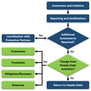 The Protection Escalation Decision Process, Change from Steady-State Activities, Prevention, Protection, Mitigation/Recovery, and Response are highlighted.