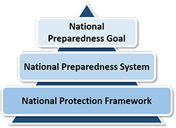 A Pyramid With National Protection Framework As The Base, With The ...