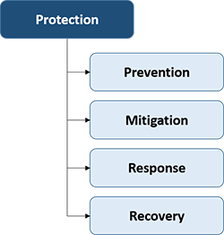 Protection mission area with arrows leading to Prevention, Mitigation, Response, and Recovery mission areas.