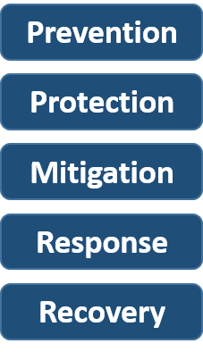 Mission Areas - Vertical Representation: Prevention, Protection, Mitigation, Response, Recovery