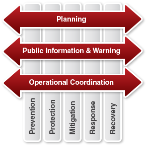 Graphic representing five mission areas (Prevention, Protection, Mitigation, Response, and Recovery) transected by arrows labeled Planning, Public Information and Warning, and Operational Coordination