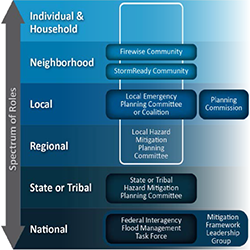 Refer to the text above for the alt text of this organizational chart.